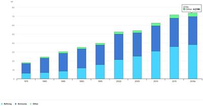 Prospects and Challenges of Green Hydrogen Economy via Multi-Sector Global Symbiosis in Qatar